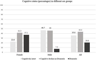 Is the female sex associated with an increased risk for long-term cognitive decline after the first-ever lacunar stroke? Prospective study on small vessel disease cohort